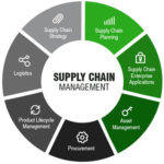 Download Supply Chain Management Template Excel (SCM) - Excelonist