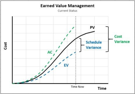 Review Cost Performance Index Template - EVM - Excelonist