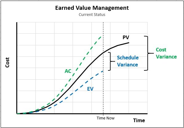 Review Cost Performance Index Template EVM Excelonist