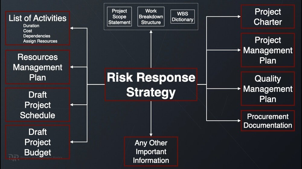 risk management strategy for research project