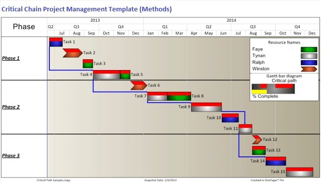 Critical Chain Project Management Template (Method)
